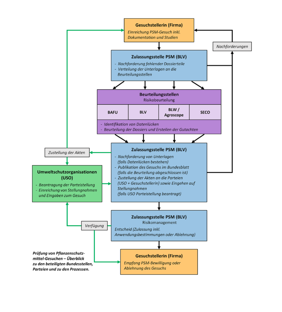 Overview of the authorisation procedure for plant protection products in Switzerland. Graphic: FSVO.