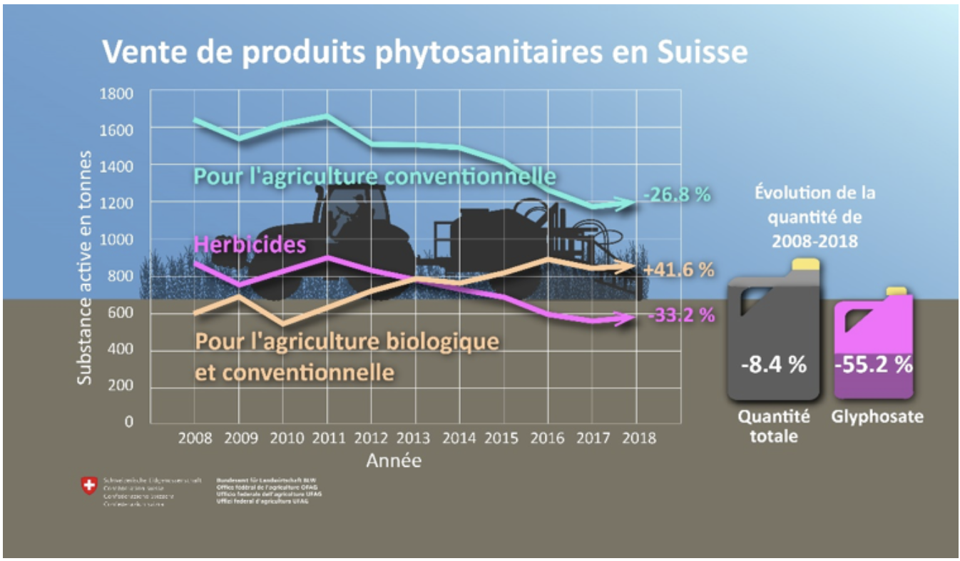 Source: (OFAG).