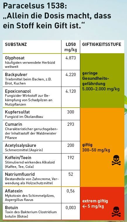 Glyphosate is in the same toxicity level as baking powder (Working Group on Future Agriculture).