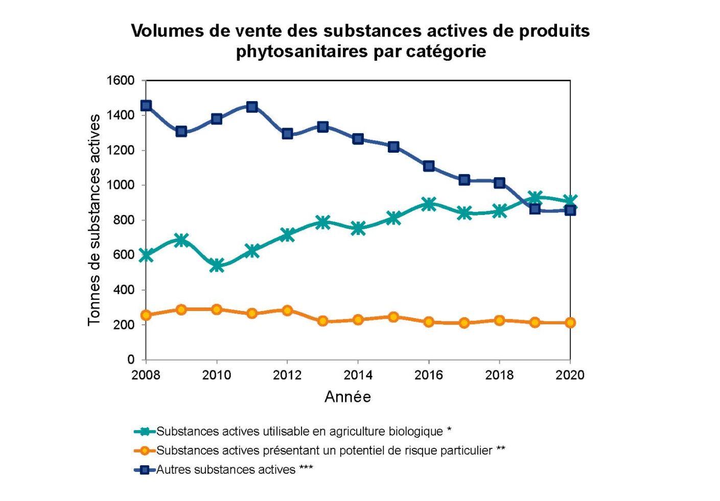 La tendance est claire: de plus en plus d’actifs bio et de moins en moins de phytosanitaires conventionnels sont vendus. (Graphique: OFAG)
